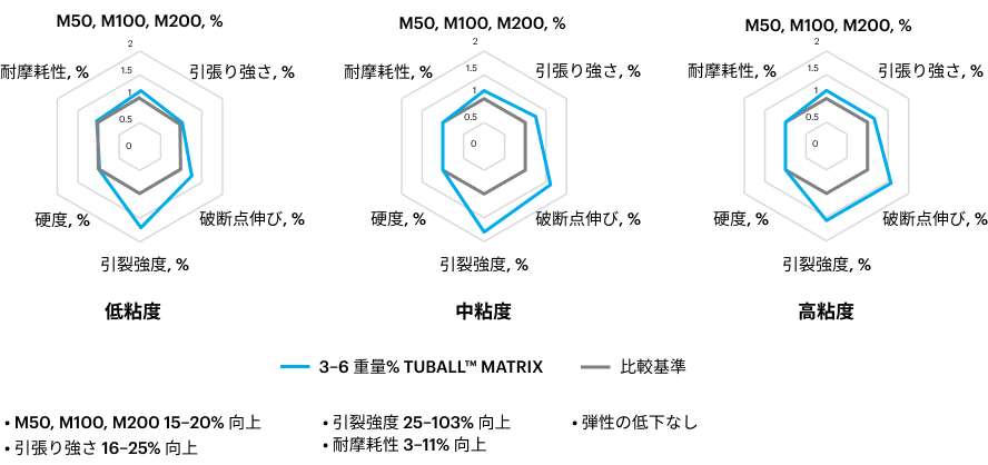 高性能帯電防止剤含有強化・導電性EPDM